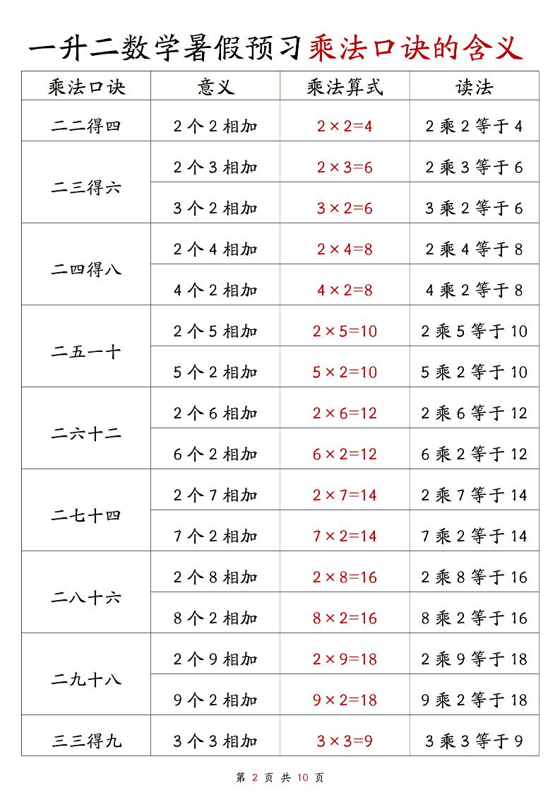 一升二数学暑假预习乘法口诀的含义10页-二上数学插图1