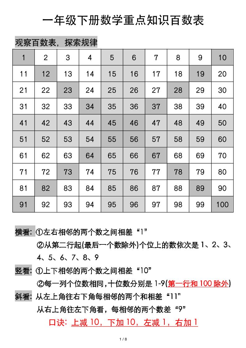 一年级下册数学重点知识百数表-米秀网