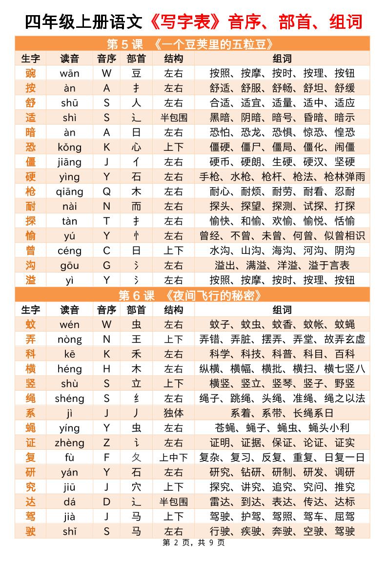 四上语文写字表音序部首组词小贴贴（9页）插图1