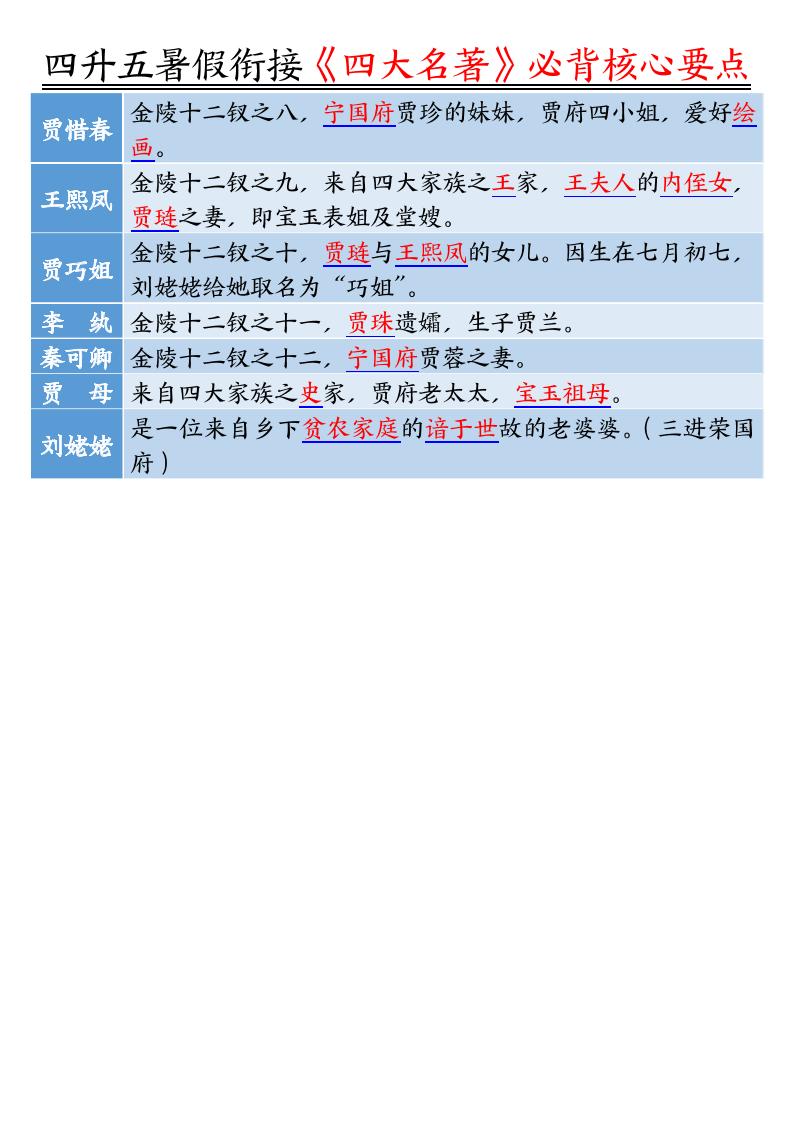 四升五暑假衔接《四大名著》-必背核心要点18页-五上语文插图1